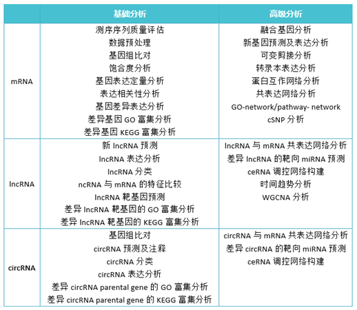 全轉錄組測序基礎分析與高級分析