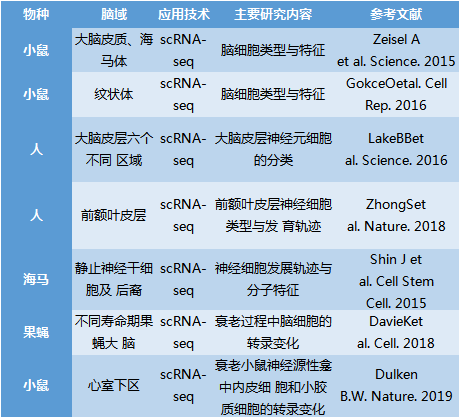 單細(xì)胞測(cè)序
