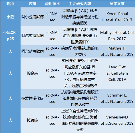 單細(xì)胞測(cè)序