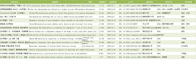 DNA 甲基化研究的相關(guān)文章文獻