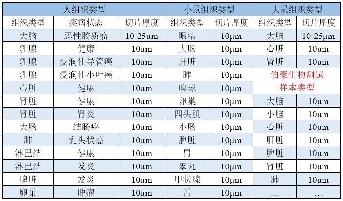 已做過樣本優(yōu)化表格
