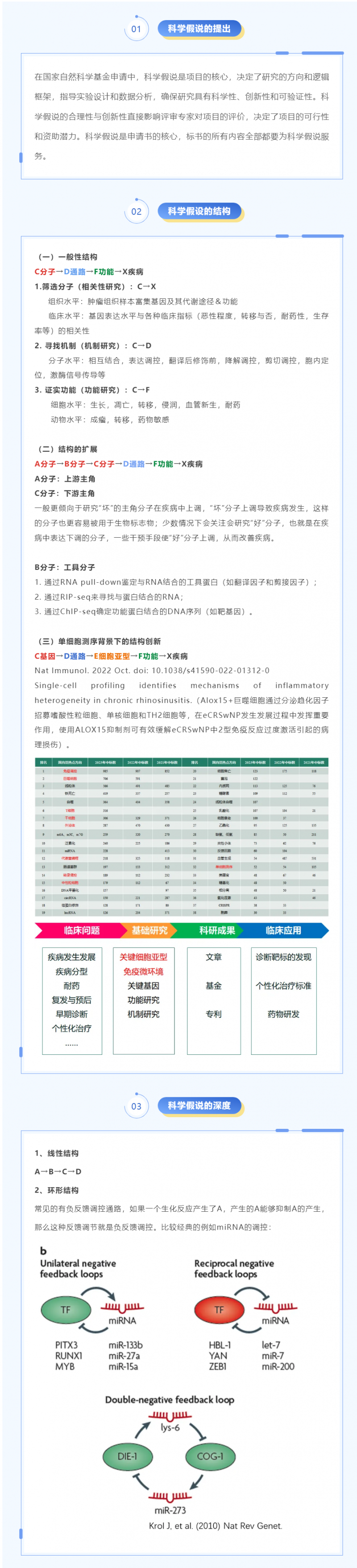 2025 年 01 月 21 日  國自然申請書中的科學(xué)假設(shè)